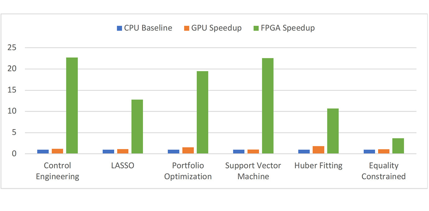 AC-CVXPY: Automatic Hardware Solvers  Design for Robotics and Finance