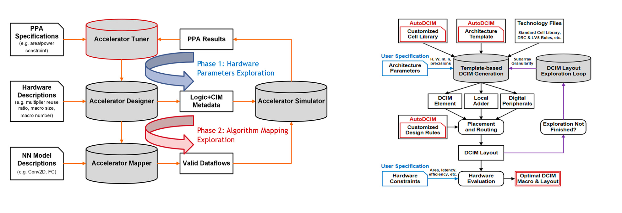 Digital In-Memory Computing: Design & Applications