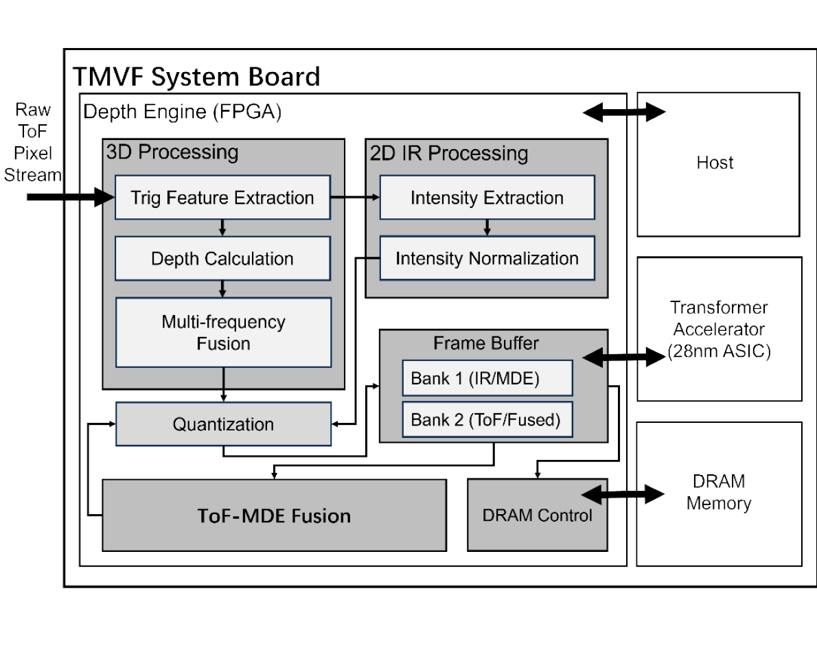 Adaptive Monocular Depth Processor: Fusing Vision Transformer with Time-of-Flight