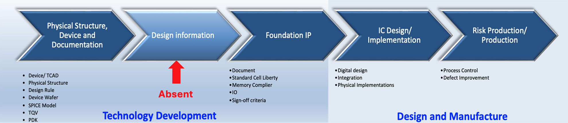 Intelligent EDA and Specialty IP