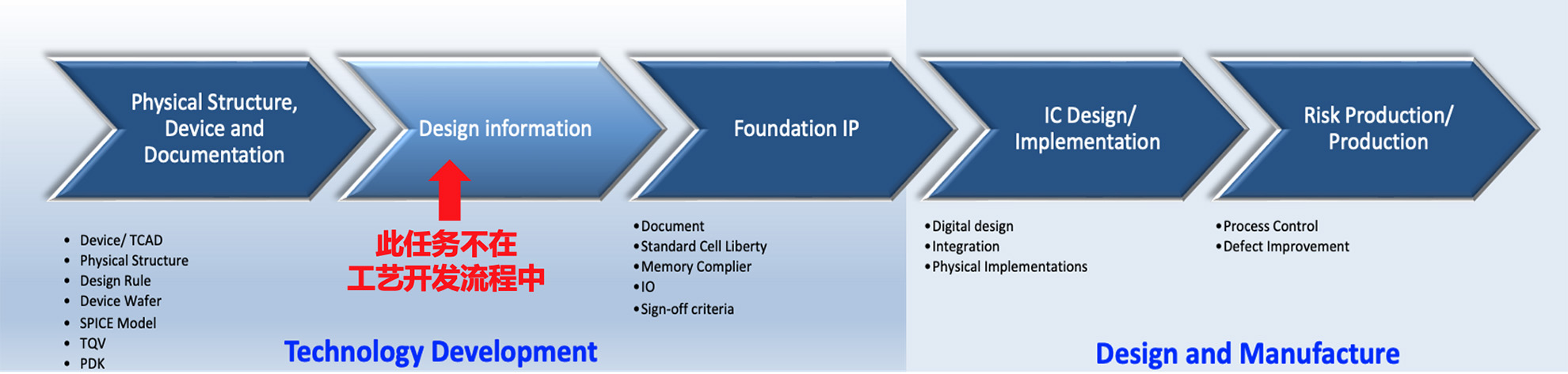 Intelligent EDA and Specialty IP
