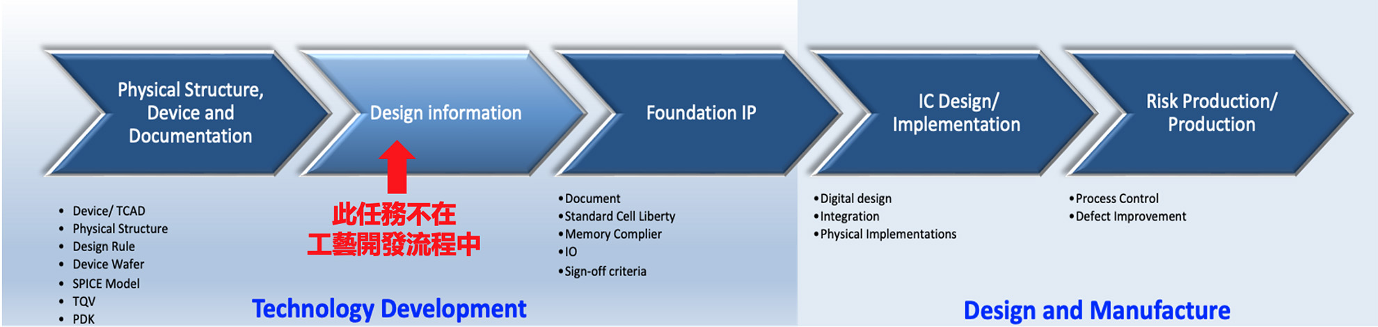 Intelligent EDA and Specialty IP