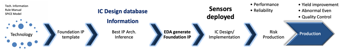 Intelligent EDA and Specialty IP