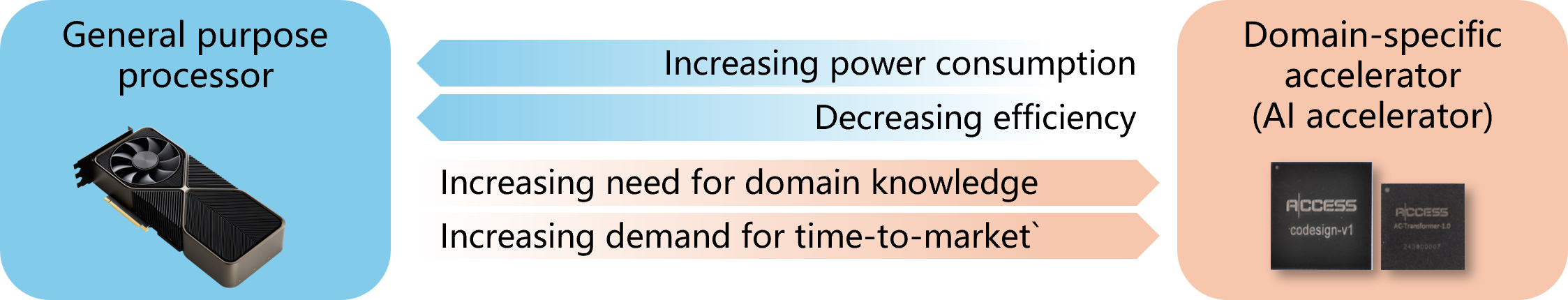 Digital In-Memory Computing: Design & Applications