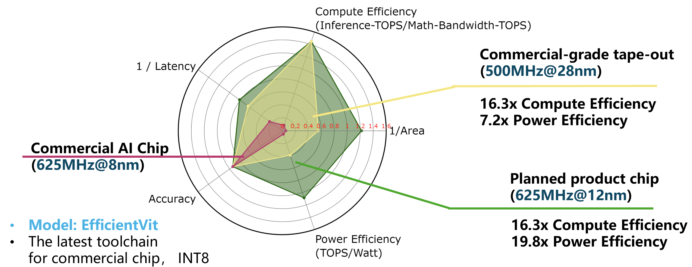 AC-Copilot: 應用-演算法-硬體協同設計工具鏈