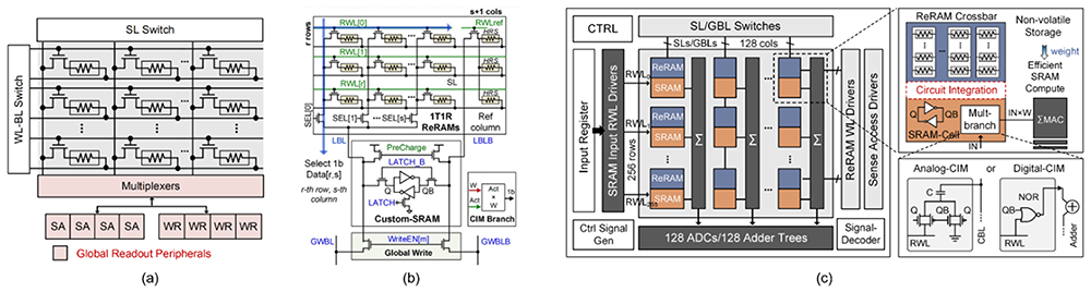 Hybrid CIM AI processor
