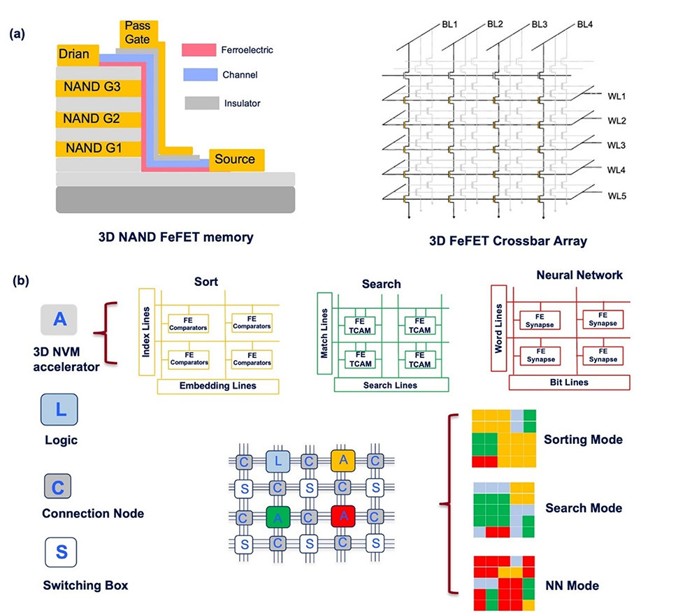 Reconfigurable CIM based on 3D NVM