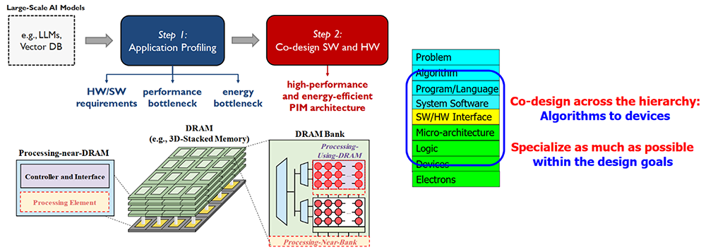 Memory-centric heterogeneous architecture with DRAM-based PnM and PuM