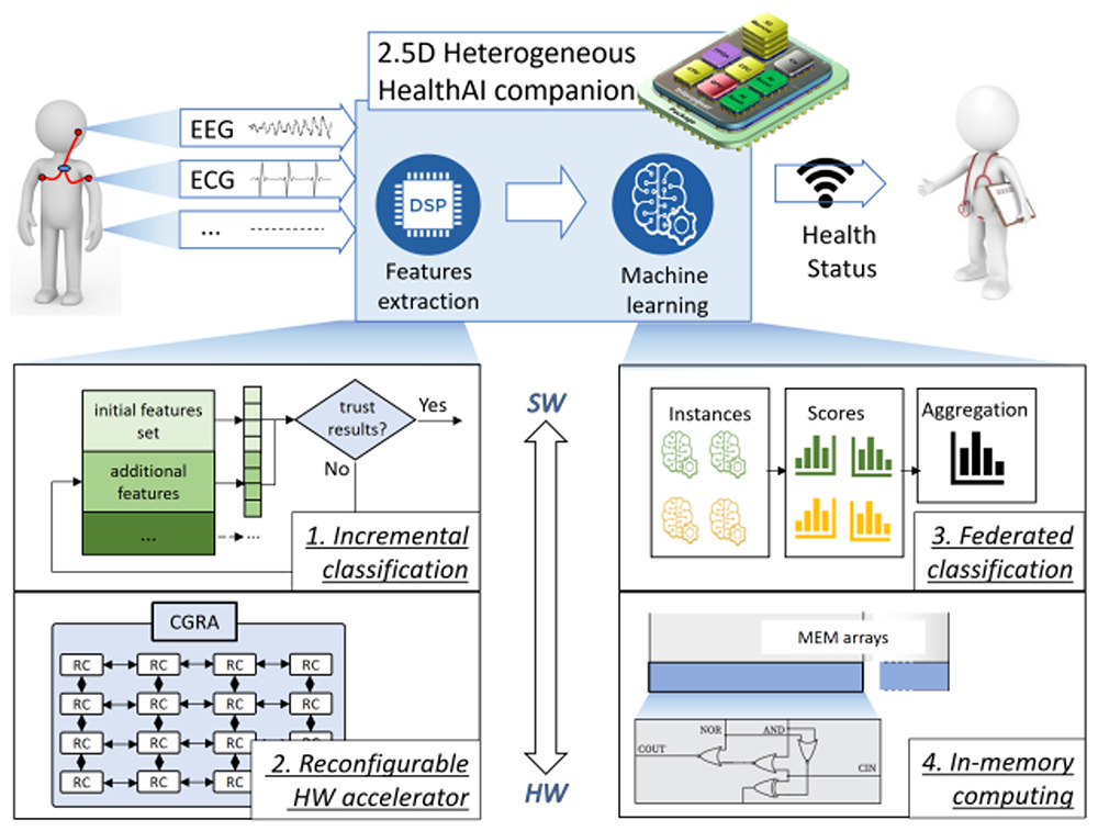 Hardware/software co-optimization toward energy-minimal personalized health-AI companions