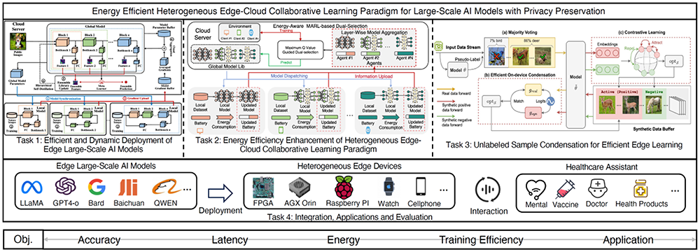 Energy-efficient heterogeneous edge-cloud collaborating learning paradigm for large-scale AI models with privacy preservation.