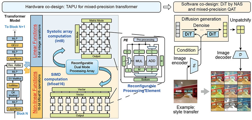 Energy-efficient inference and fine-tuning of diffusion transformers using dynamic mixed-precision arithmetic for generative AI.