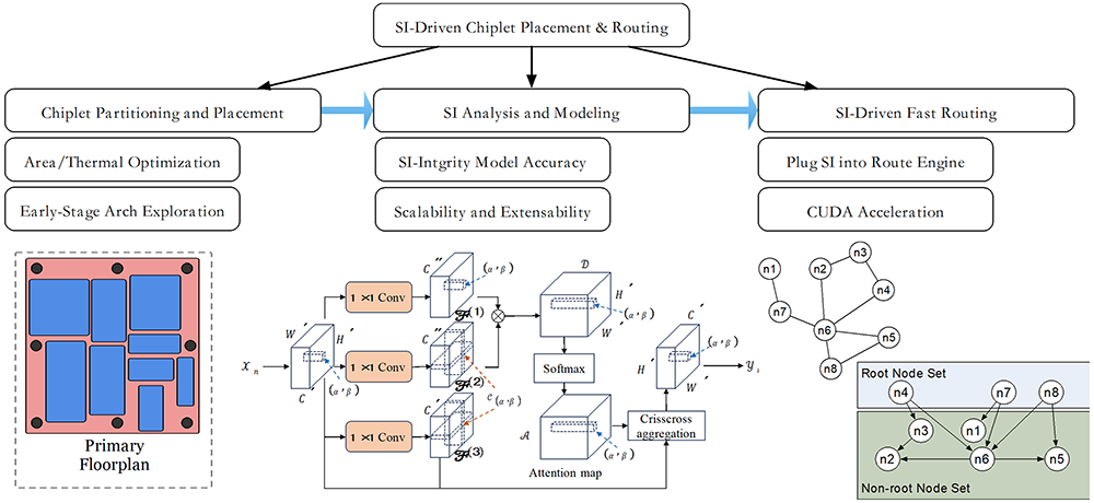 A summary of SI-driven physical design methods for chiplet