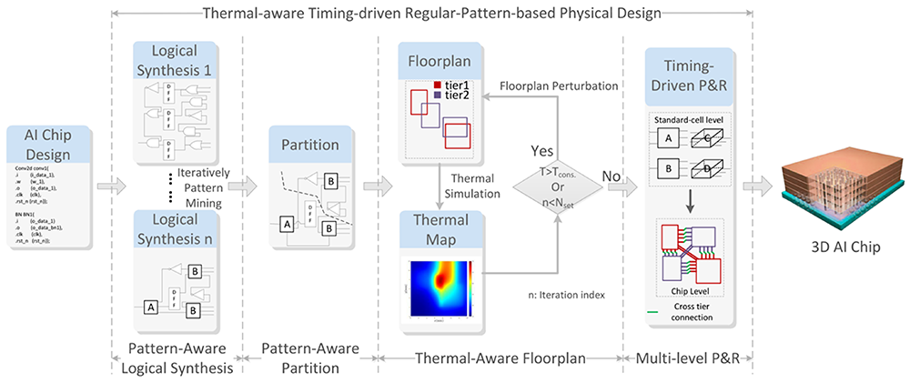 Pattern- and thermal-aware EDA for 3D AI chip