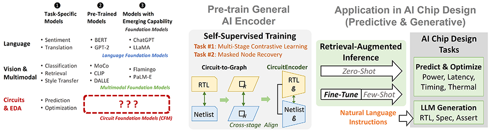 A summary of foundation AI models for AI chip desig