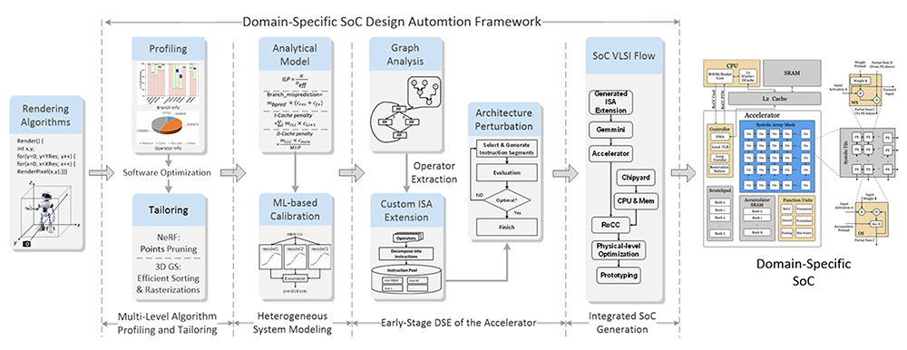 Proposed framework in domain-specific SoC design automation