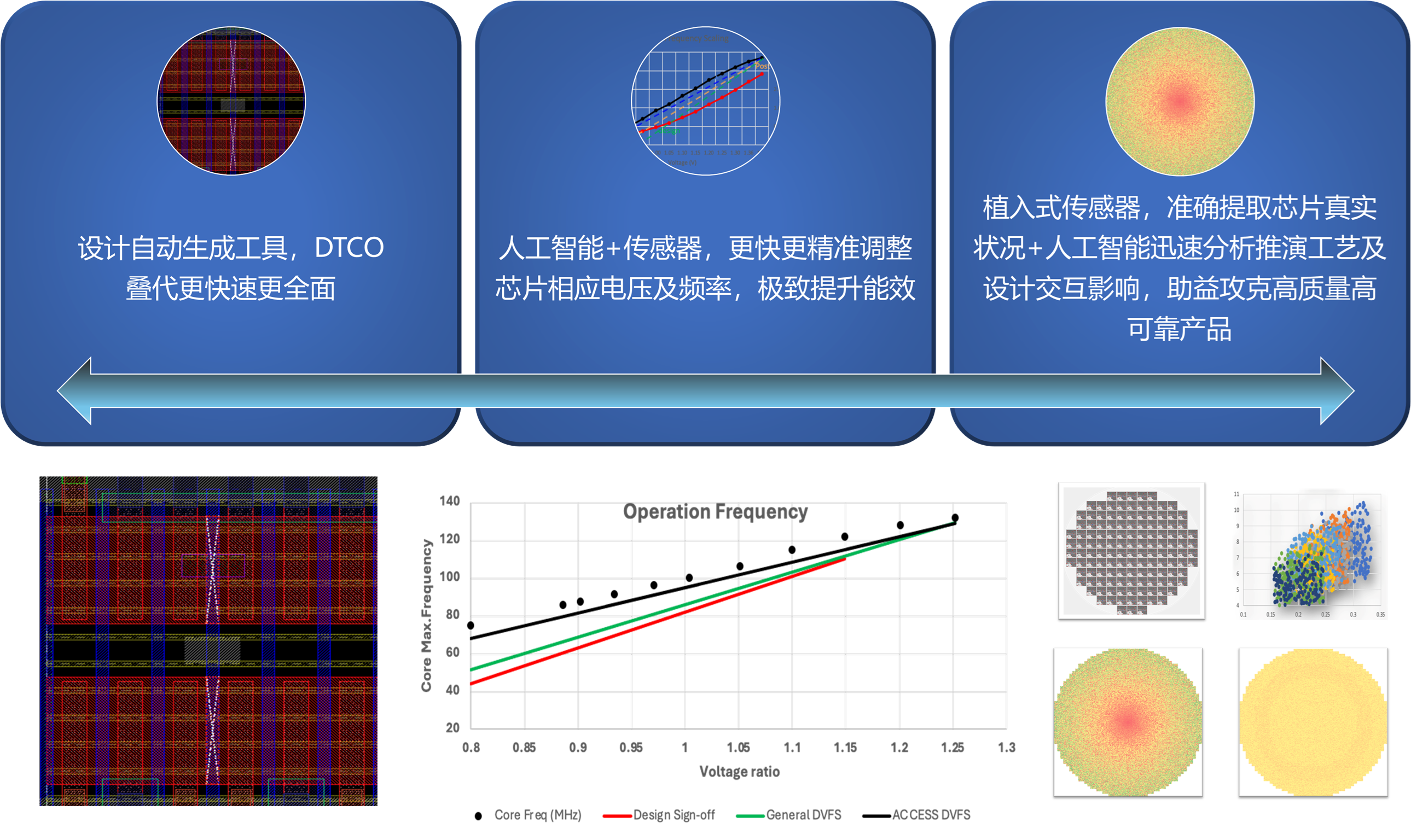 Intelligent EDA and Specialty IP