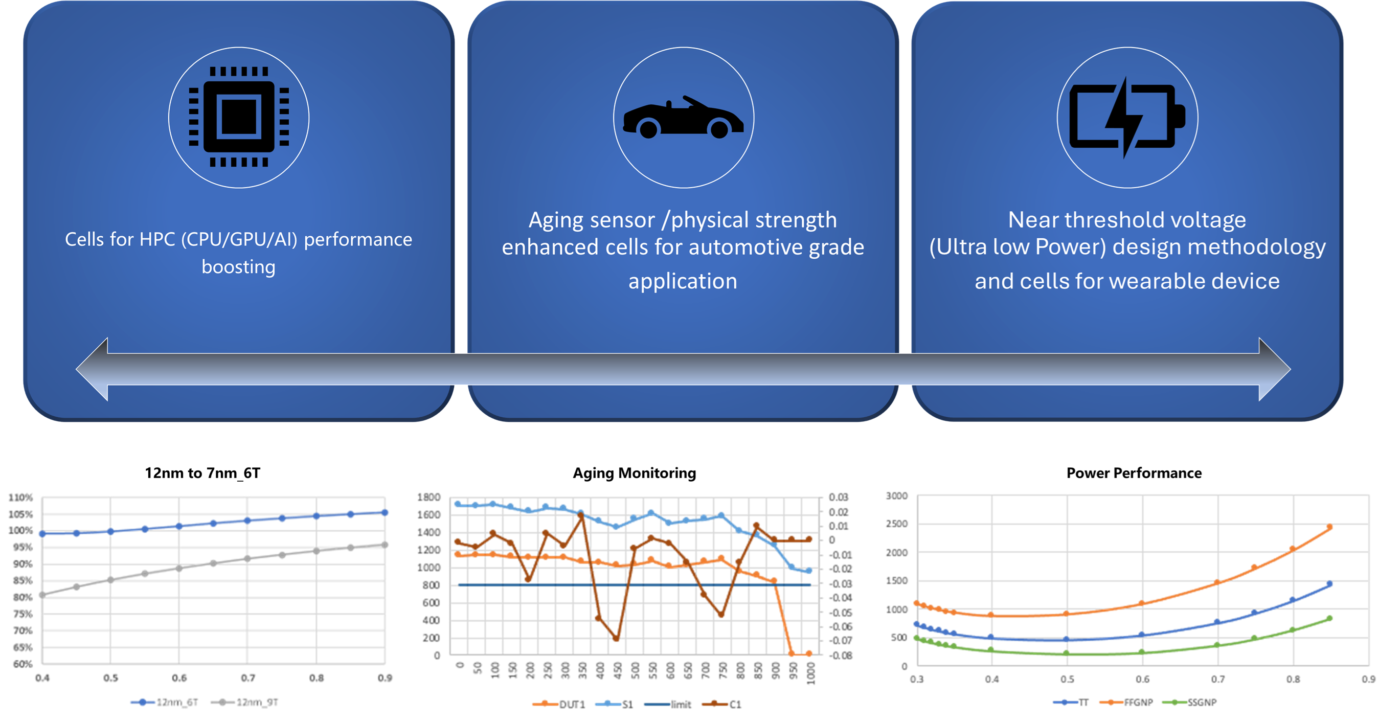 Intelligent EDA and Specialty IP