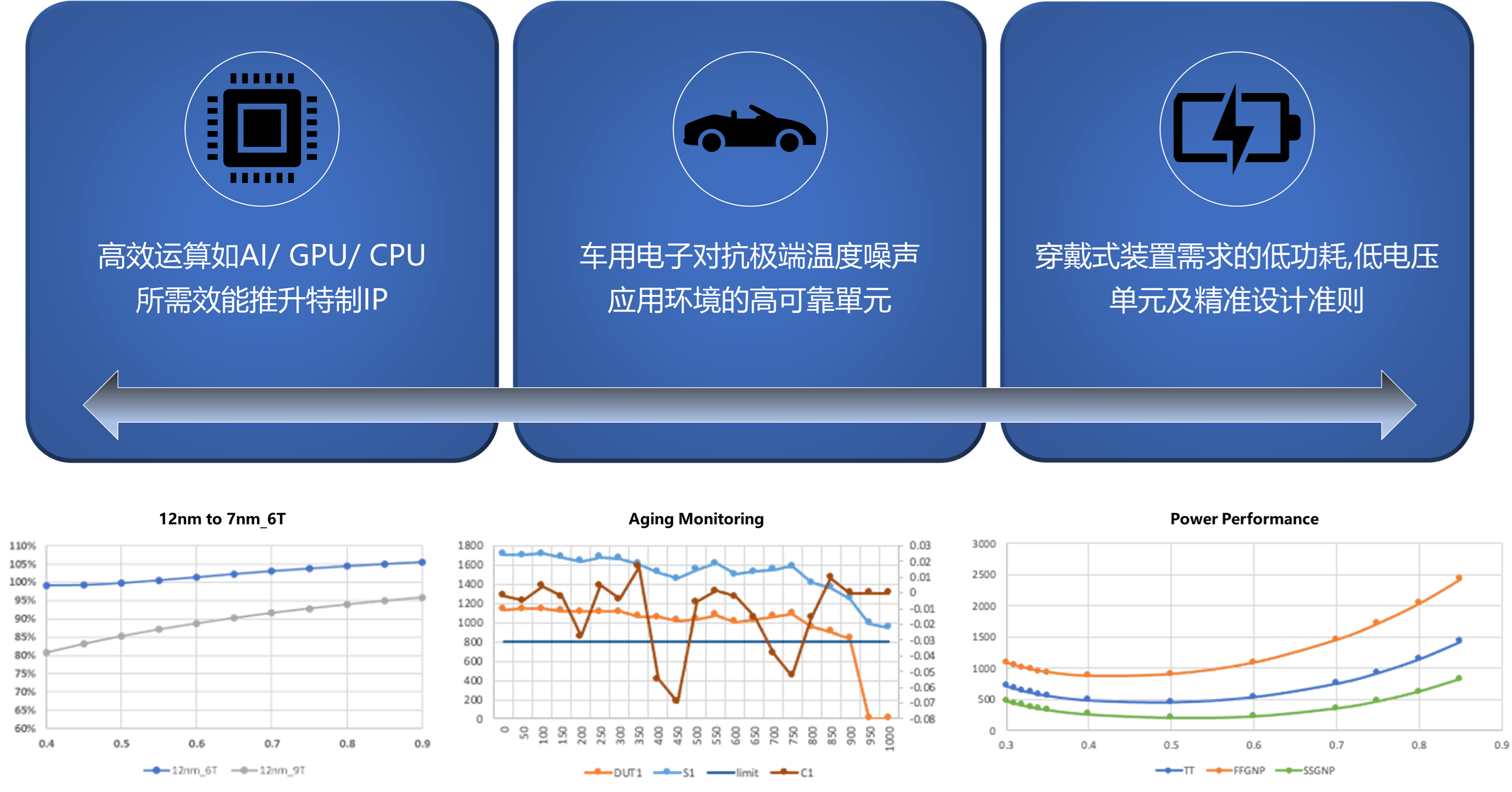 Intelligent EDA and Specialty IP