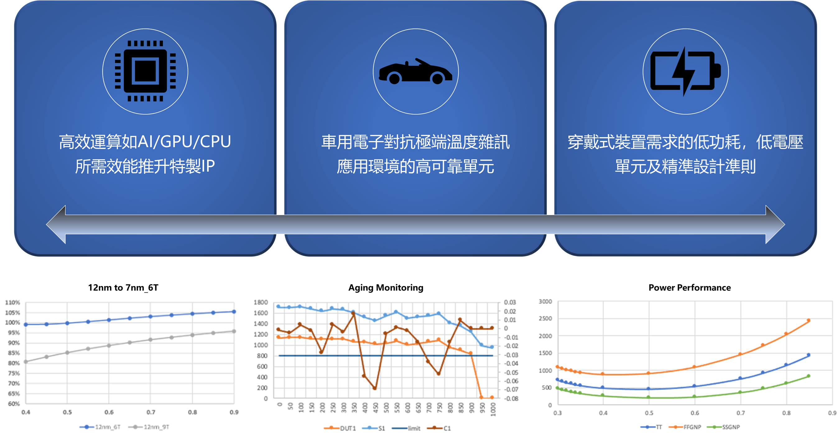 Intelligent EDA and Specialty IP